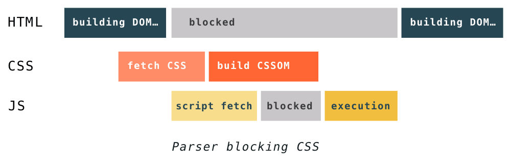 parser blocking css