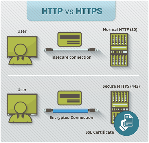 http https protocols