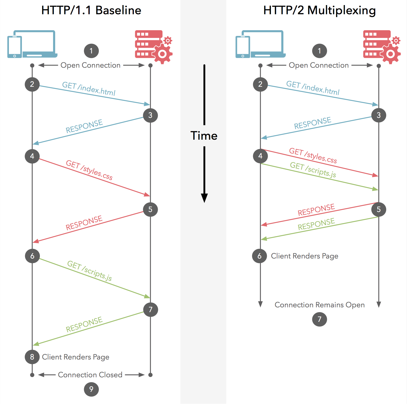http versions